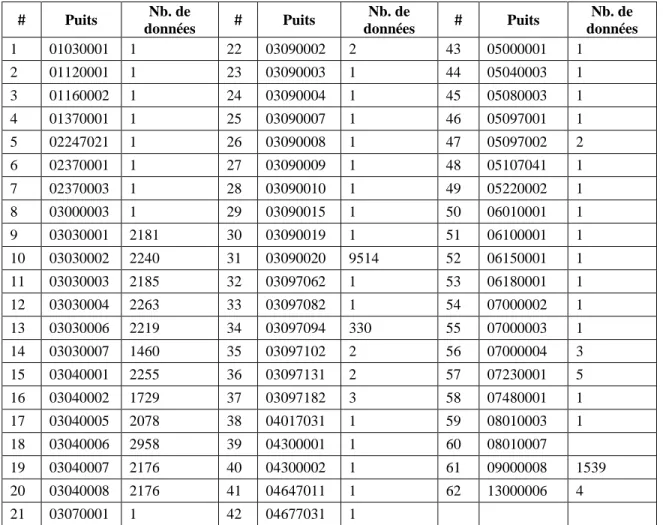 Tableau 5.2 – Identifiant des puits et nombre de lectures pour lesquelles aucune installation de sonde n’est associée