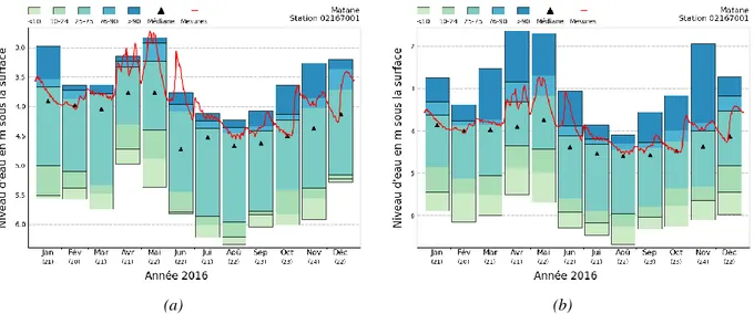 Figure 7.2 - Hydrogrammes statistiques produits pour l’année 2016 pour la station 0216001 du RSESQ située à  Matane avec (a) la méthode des niveaux mensuels moyens utilisée par l’USGS et (b) en utilisant toutes les 