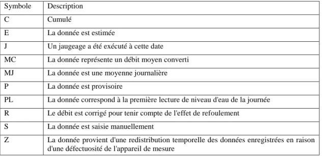 Tableau 8.2 - Lexique des commentaires utilisés par la Direction de l'expertise hydrique (DEH) pour qualifier le  statut des données de débits des rivières lors de leur publication 7 