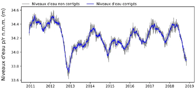 Figure 9.3 – Comparaison des niveaux d’eau (gris) avec les niveaux d’eau corrigés pour l’effet des variations de  pression barométrique (bleu) pour le puits 03030003 du RSESQ à Saint-Hugues