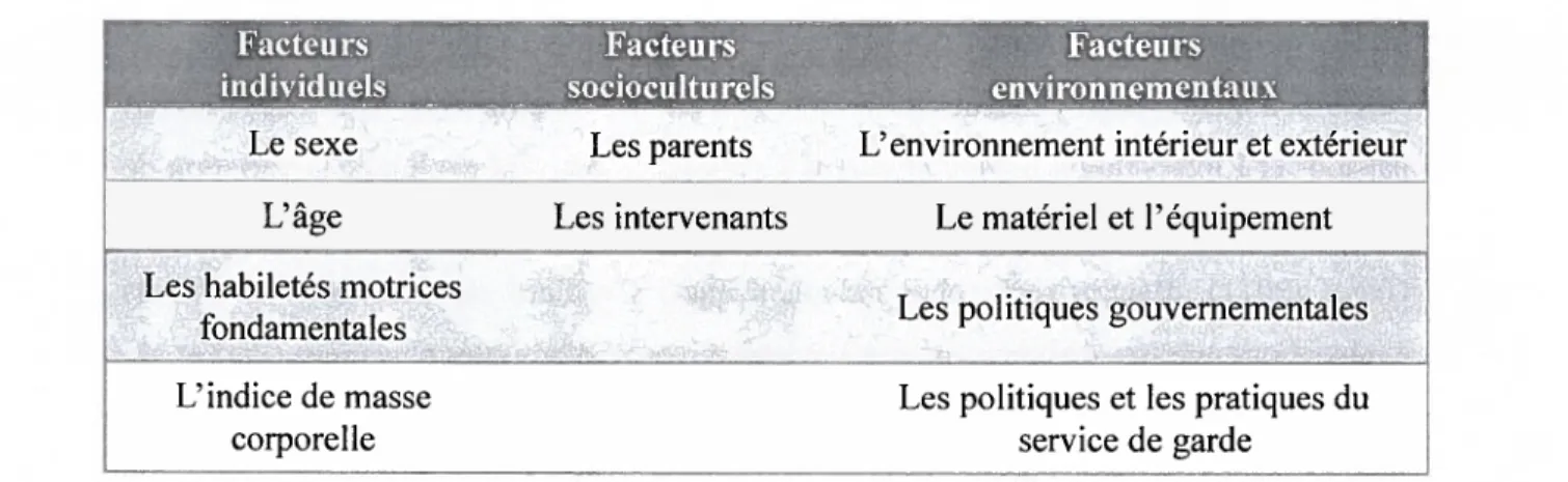 Tableau 3 Facteurs qui influencent la pratique d’activités physiques