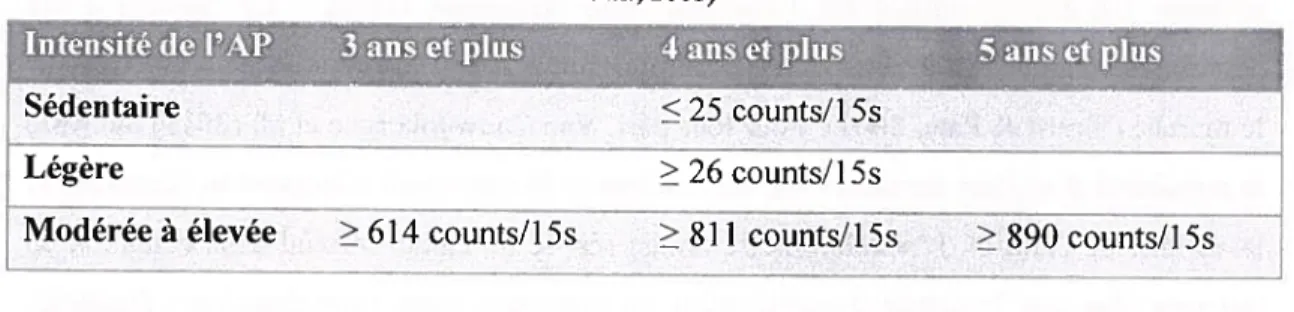 Tableau 6 Le choix des limites en « counts » (Tirée de Van Cauwerberghe et aI., 2012 et Sirard, et aL, 2005)