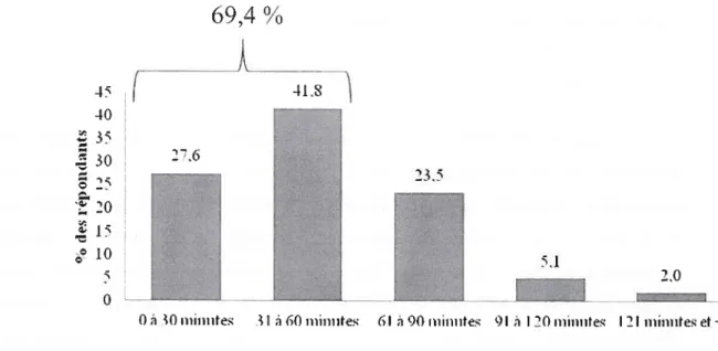 Figure 5 Perception des parents quant i la pratique d’activités physiques d’intensité modérée ?i