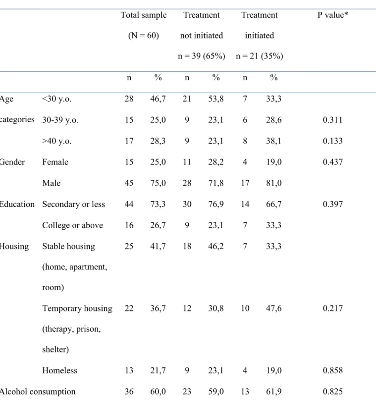 Table 1.  Characteristics of participants and comparative analyses according to treatment  initiation  (n=60) 
