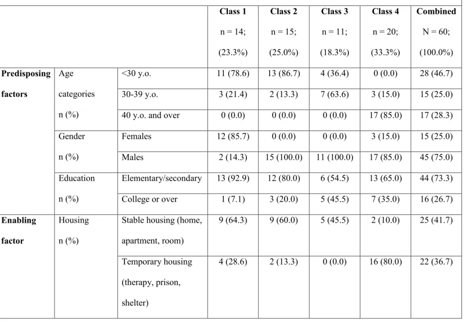 Table 2.  Participants typology (cluster analysis; N= 60)     Class 1  n = 14;  (23.3%)   Class 2 n = 15;  (25.0%)   Class 3 n = 11;  (18.3%)   Class 4 n = 20;  (33.3%)   Combined N = 60; (100.0%)   <30 y.o