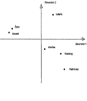 Figure 1.3 - Carte des perceptions des voitures  Echo  Accent  Dimension 2  * Solaris  -&amp;&gt;•  Dimension 1  Maxims  • Mustang  • Pathfinder 