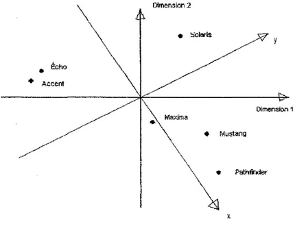 Figure 1.4 - Carte des perceptions des voitures ainsi que leurs vecteurs attributs 