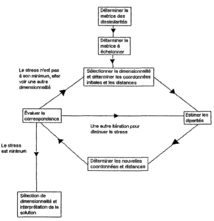 Figure 1.5 - Diagramme de l'algorithme de Shepard-Kruskal 