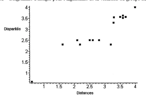 Figure 1.8 - Diagramme d'images pour l'algorithme de la violation du groupe adjacent   .5-DJsparii&amp;s 3^  1.5:  1:  • Ml *•» mm m nets • m 