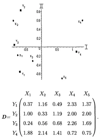 Figure 1.10 - Espace conjoint des journaux et des repondants  I  0.8  0.6:   0.4- 0.2-&#34;I -o.s T  • X 1 X 3   -0.2- •0.4-&#34; Y, -0.6  0.5 1  D- Y 2  Y 3  Y 4  X\ Xi X% X± X§  0.37 1.16 0.49 2.33 1.37* 1.00 0.33 1.19 2.00 2.00 0.24 0.56 0.68 2.26 1.69 