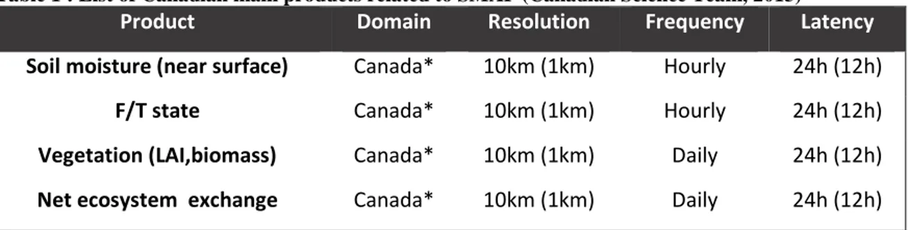 Table 1 : List of Canadian main products related to SMAP (Canadian Science Team, 2013) 