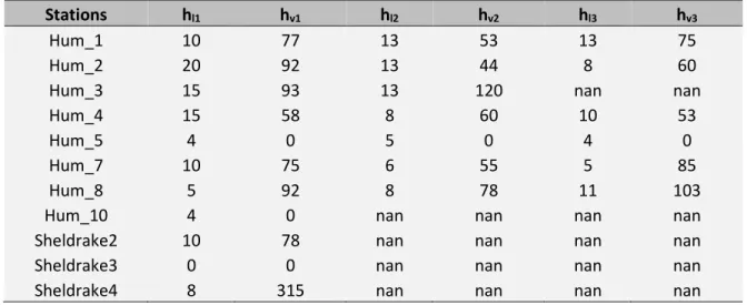 Table 2 : Lichen and vegetation height measurements (cm) at each station. Three replicas were done  by station except for the Sheldrake stations