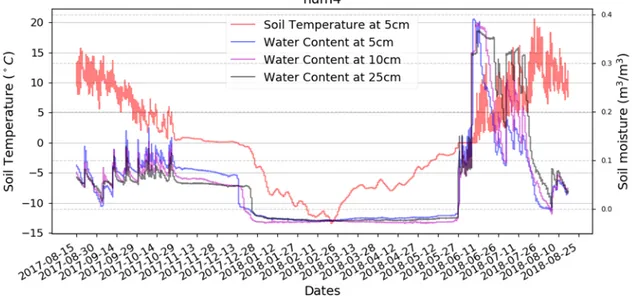 Figure 5: Annual Cycles of Soil Temperature and Soil Water Content retrieved from station “hum4” 