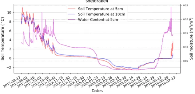 Figure  7: Annual Cycles of Soil Temperature and Soil Water Content retrieved from station 
