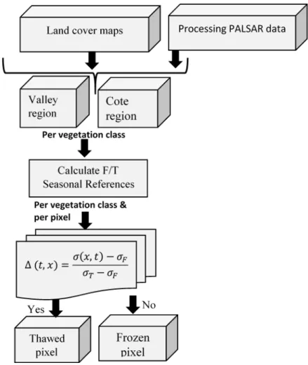 Figure 9 :  PALSAR Freeze/Thaw algorithm processing 