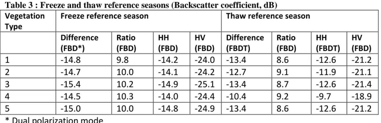 Table 3 : Freeze and thaw reference seasons (Backscatter coefficient, dB)  Vegetation 