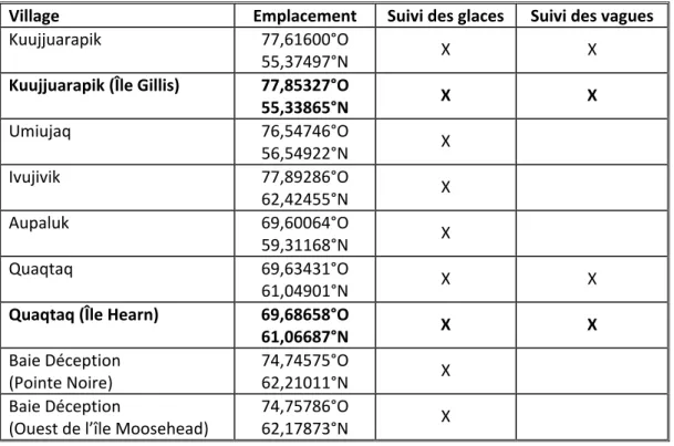 Tableau 1 : Emplacement des caméras impliquées dans ce projet 