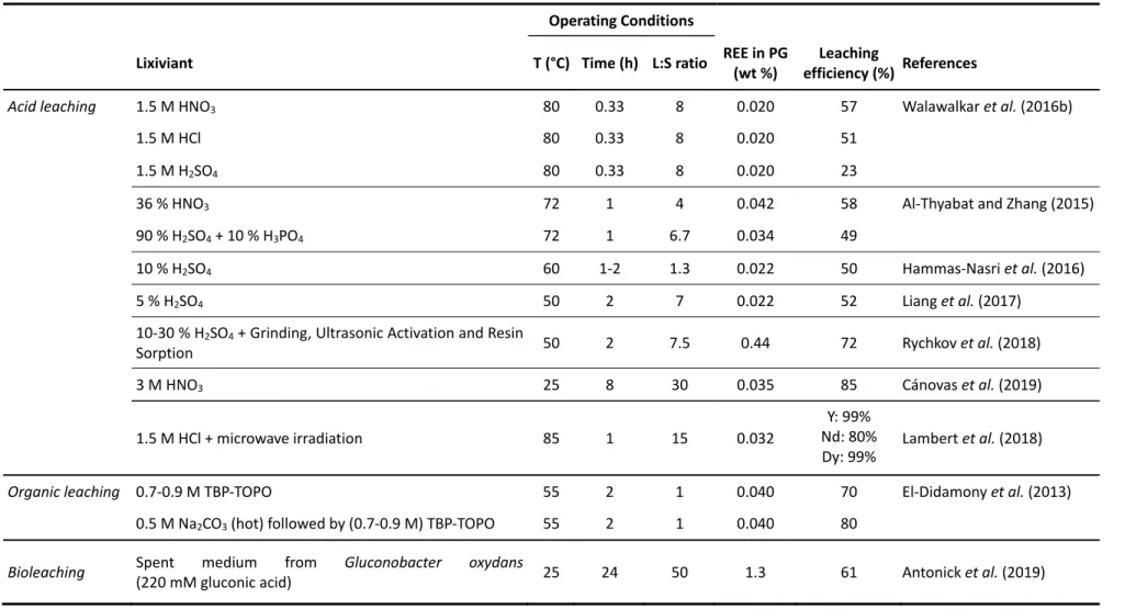 Table 4. Recent literature on leaching of REE from phosphogypsom. Modified from (Lambert et al., 2018). 