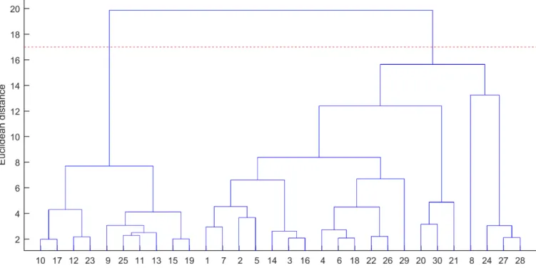 Figure 3.  Example of a hierarchical classification tree for the parameter Gaussian_a where  only the first 30 leaf nodes are presented