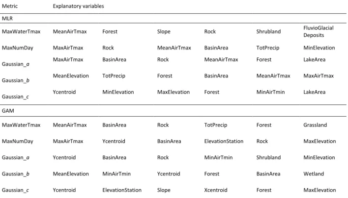 Table 5. Explanatory variables selected using the stepwise forward regression procedure