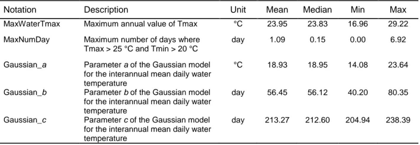 Table 2.  List of the water temperature metrics and explanatory variables with descriptive  statistics