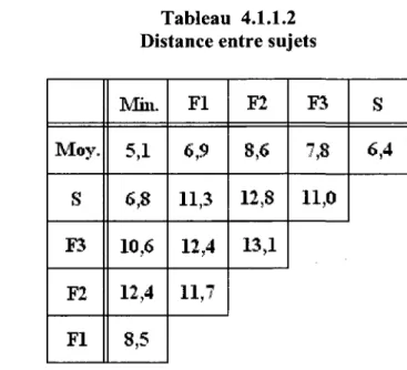 Tableau 4.1.1.2  Distance entre sujets 