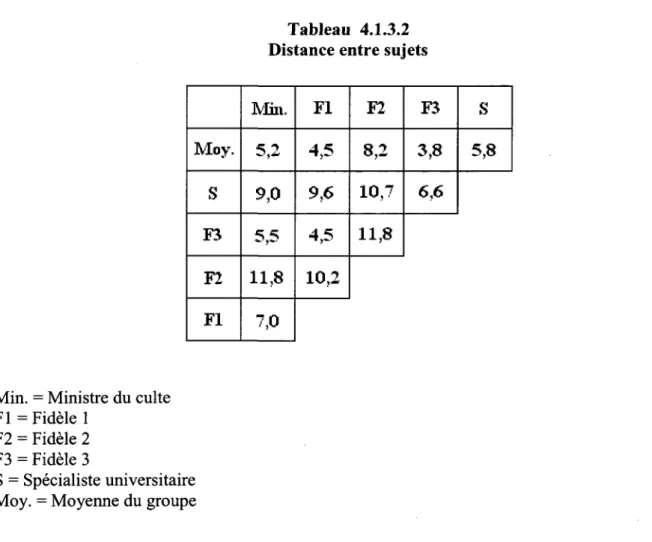 Tableau 4.1.3.2  Distance entre sujets 