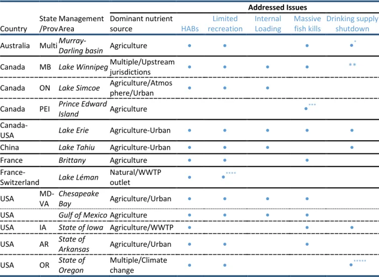 Table 1: Issues related to nutrient loads and HABs addressed across case studies 