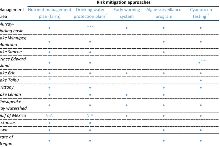 Table 4: Risk mitigation approaches across case studies 
