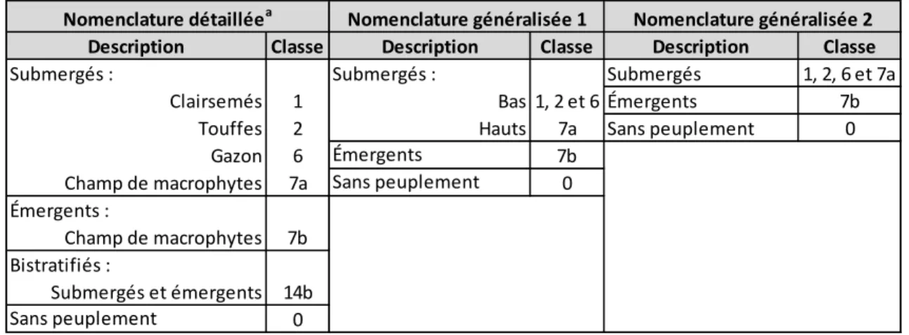 Tableau 8. Nomenclatures détaillée et généralisées des classifications dirigées des peuplements  de macrophytes 