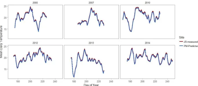 Figure  5.  River  temperature  at  the  fish  ladder  estimated  from  measured  temperature  at  JoeSavard  (first and  second rows) and directly measured at the fish ladder (bottom row)