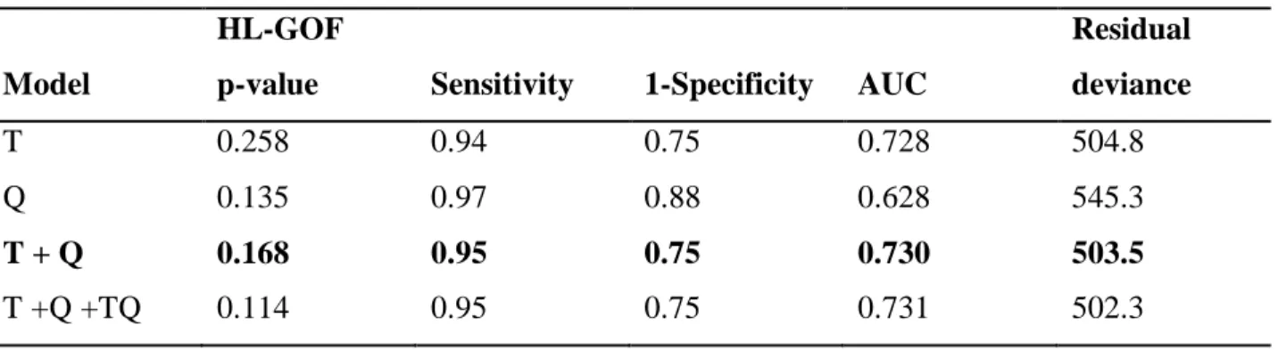 Table 1. Logistic regression models with goodness of fit statistics (Hosmer-Lemeshow, HL-GOF; sensitivity; 