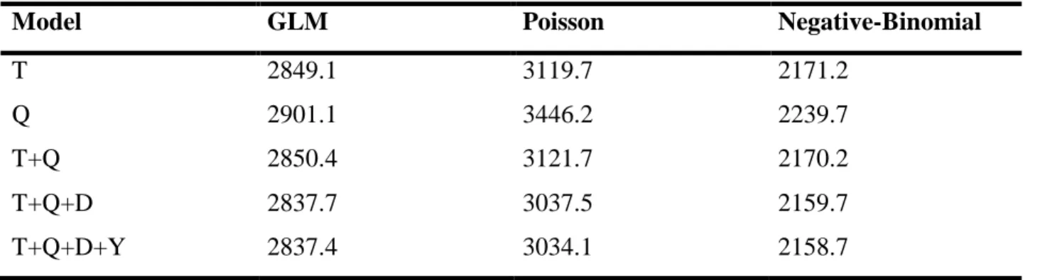 Table  2.  Akaike  information  criterion  for  models  fitted  using  the  Gaussian  (GLM),  Poisson,  and  negative- negative-binomial  distributions