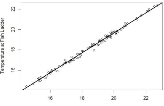Figure 3. Residual plots used to evaluate assumptions for the regression between river temperature measured  at JoeSavard and measured at the fish ladder during the summers of 2015 and 2016