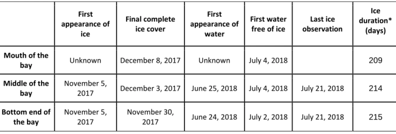 Table 3 summarizes the key moments of freeze-up and breakup for the 2017-2018 ice season in  Deception Bay