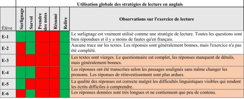 Tableau 10.  Utilisation des stratégies de lecture en anglais 