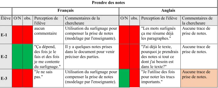 Tableau 6.  Prendre des notes 