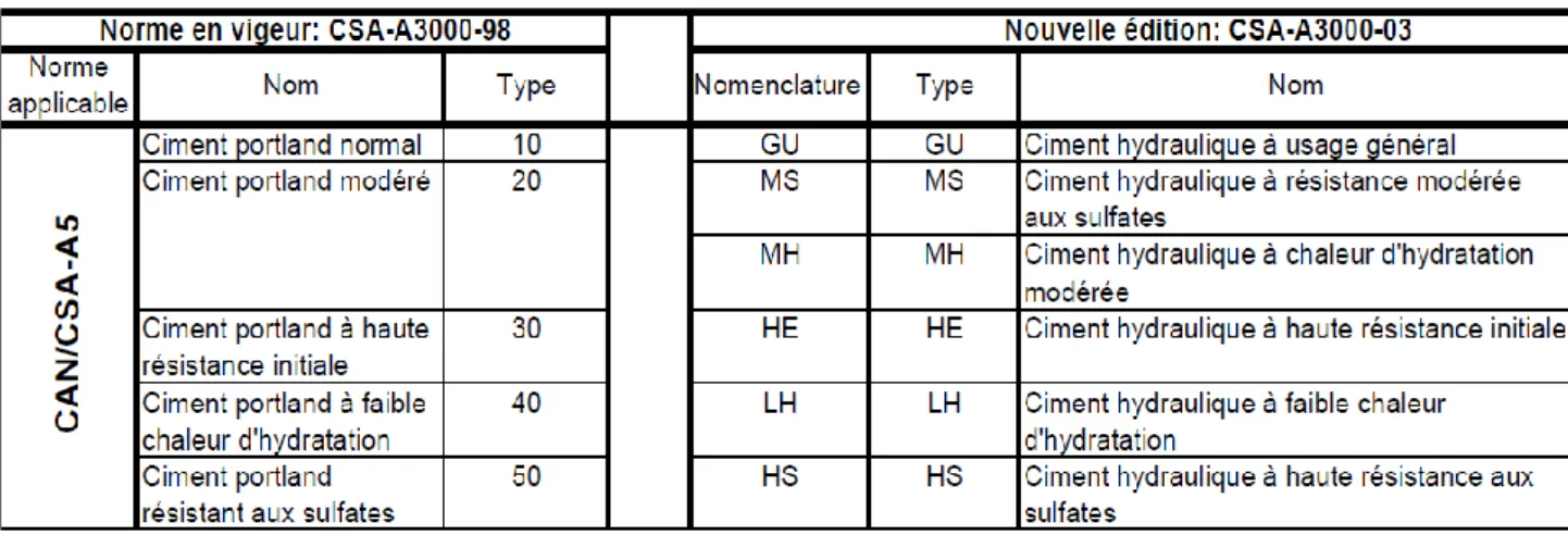 Tableau 2.2 : Différents types de ciment Portland(Laldji, 2015) 
