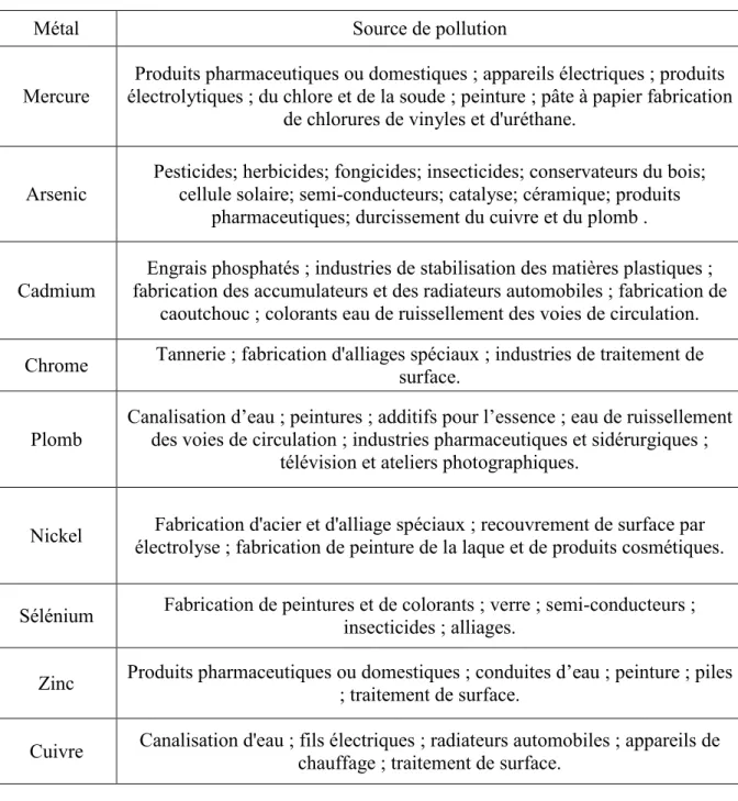 Tableau 2.4 : Métaux fréquemment retrouvés dans les sédiments et leur origine(Moussa,  2013) 