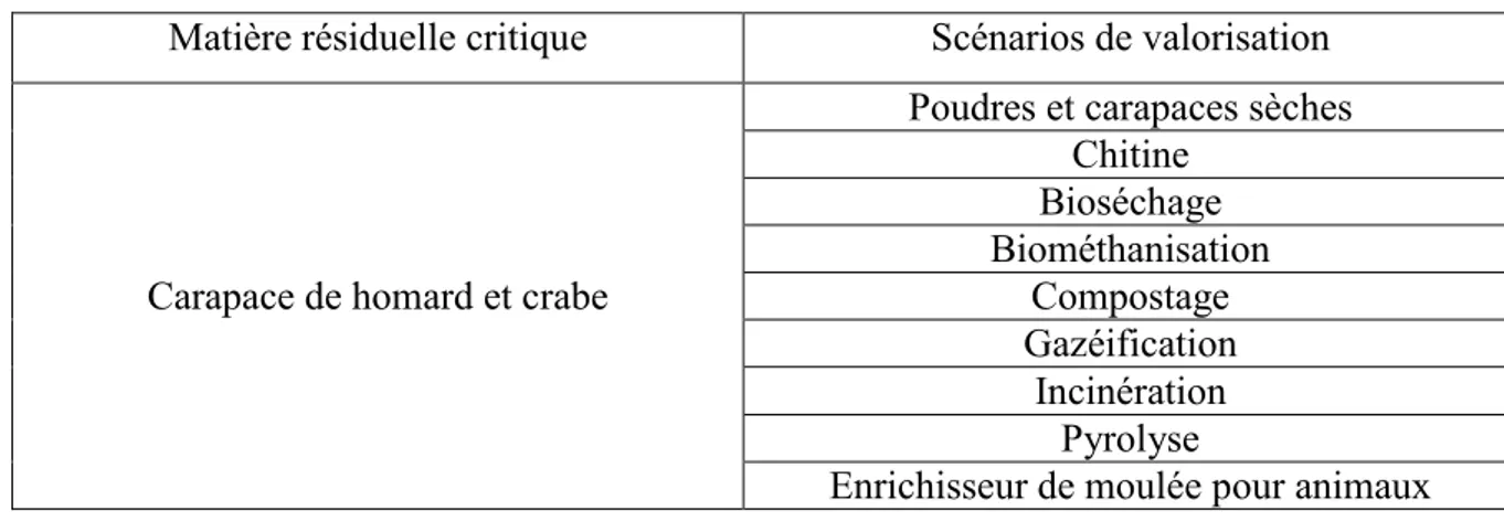 Tableau 2.5 : Scénarios de valorisation des carapaces de homard et crabe (Légaré Bilodeau, 2011)  Matière résiduelle critique  Scénarios de valorisation 