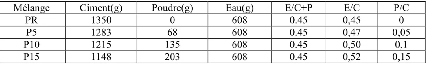 Tableau 3.2 : Formulations de pâtes de ciment avec poudre non tamisée non calcinée 