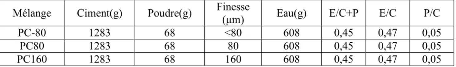 Tableau 3.4 : Formulations de pâtes de ciment avec poudre tamisée calcinée avec un taux  de remplacement de 5% 
