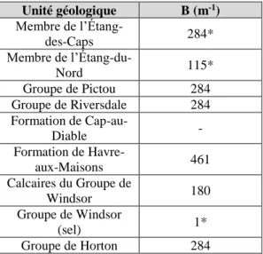Tableau  1:  Facteurs  de  compaction  des  unités  géologiques. 