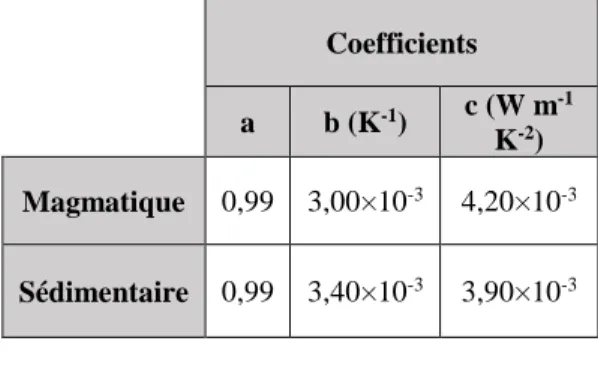 Tableau 2: Coefficient de correction de la conductivité  thermique  en  fonction  de  la  température  (Vosteen  et  Schellschmidt, 2003)