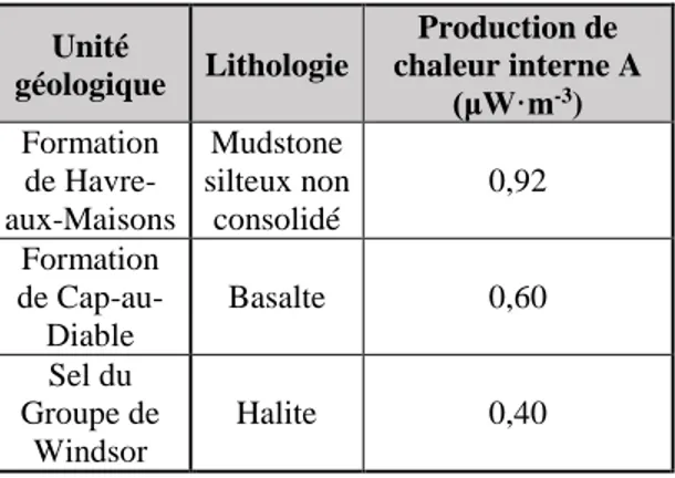 Tableau 3: Production de chaleur interne selon le type  de roc (Pasquale et al. [2017] et de Khutorskoi et al