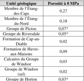 Tableau  5:  Production  de  chaleur  interne  des  unités  géologiques selon l’analyse des diagraphies