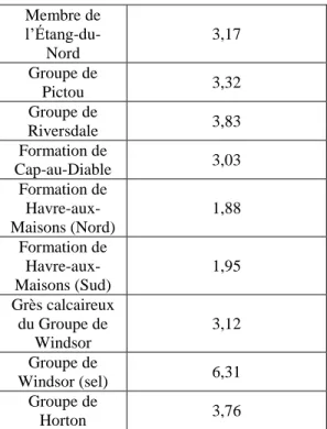 Figure 7: Comparaison des profils de température simulés en une dimension selon deux scénarios.