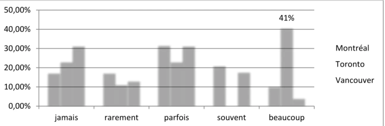 Graphique  12 :  Déclaration d’utilisation des réseaux wifi public par rapport aux  différentes villes 