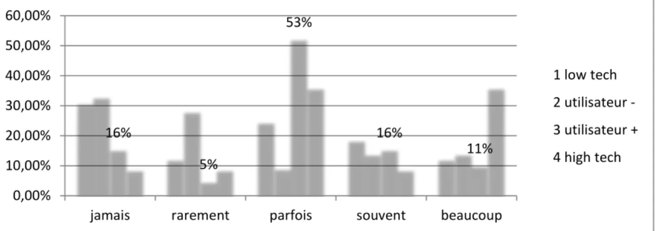 Graphique 13 : Déclaration d’utilisation des réseaux wifi gratuit selon la typologie  d’usager 