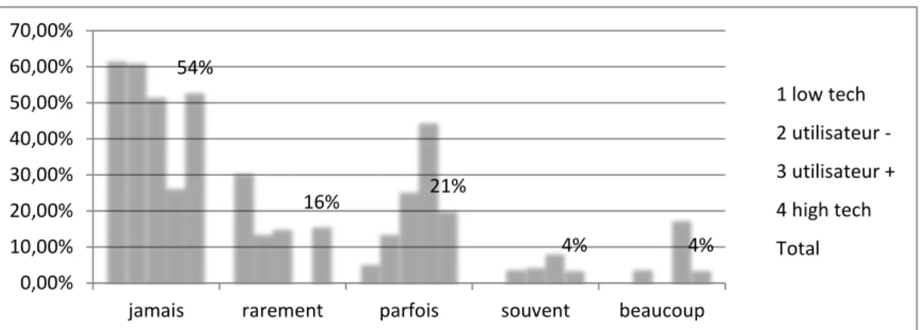 Graphique  15 :  Déclaration d’utilisation des données ouvertes selon la typologie  d’usager 